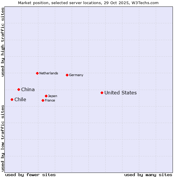 Market position of United States and territories vs. China vs. Chile