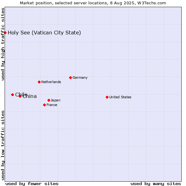Market position of China vs. Chile vs. Holy See (Vatican City State)