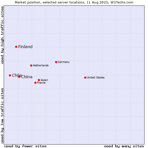Market position of China and territories vs. Finland vs. Chile
