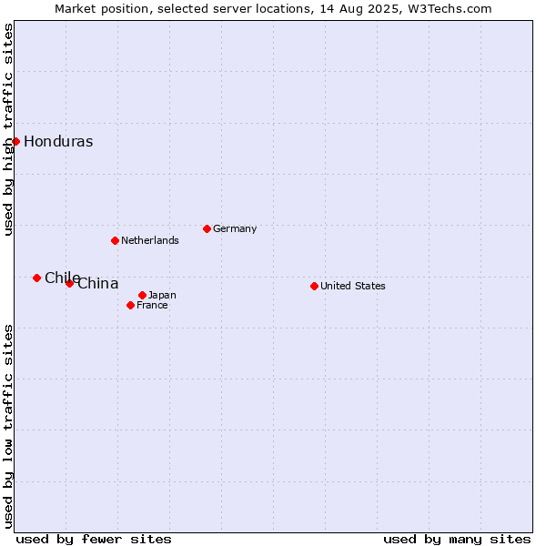 Market position of China and territories vs. Chile vs. Honduras