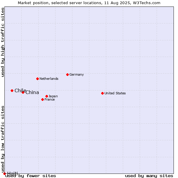 Market position of China and territories vs. Chile vs. Haiti