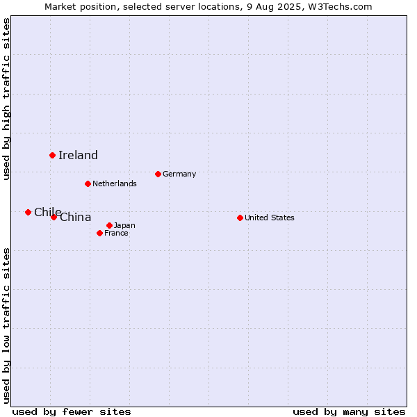 Market position of China and territories vs. Ireland vs. Chile
