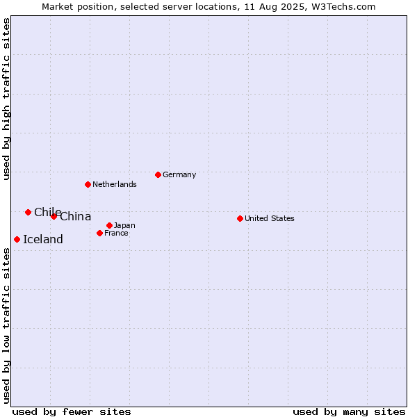 Market position of China and territories vs. Chile vs. Iceland