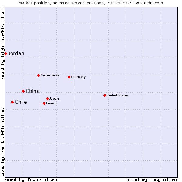 Market position of China and territories vs. Chile vs. Jordan