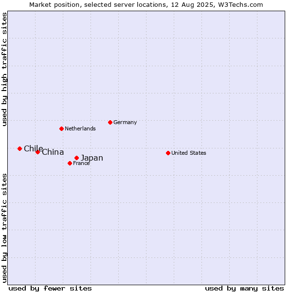 Market position of Japan vs. China and territories vs. Chile