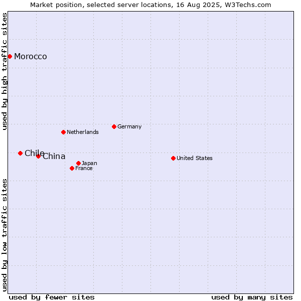 Market position of China and territories vs. Chile vs. Morocco