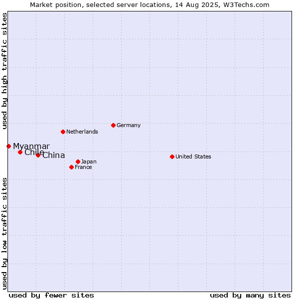 Market position of China and territories vs. Chile vs. Myanmar