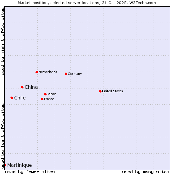 Market position of China and territories vs. Chile vs. Martinique