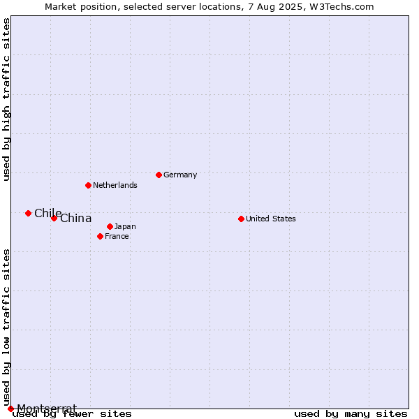 Market position of China and territories vs. Chile vs. Montserrat