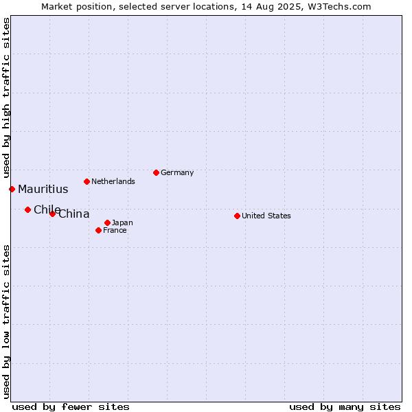Market position of China and territories vs. Chile vs. Mauritius