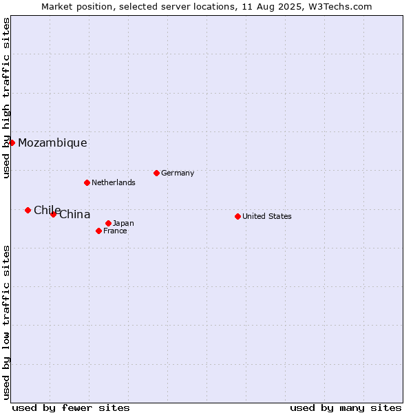 Market position of China and territories vs. Chile vs. Mozambique