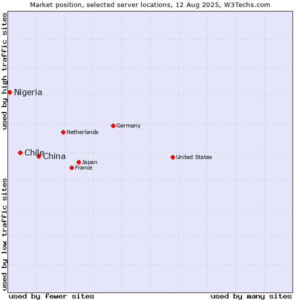 Market position of China and territories vs. Chile vs. Nigeria