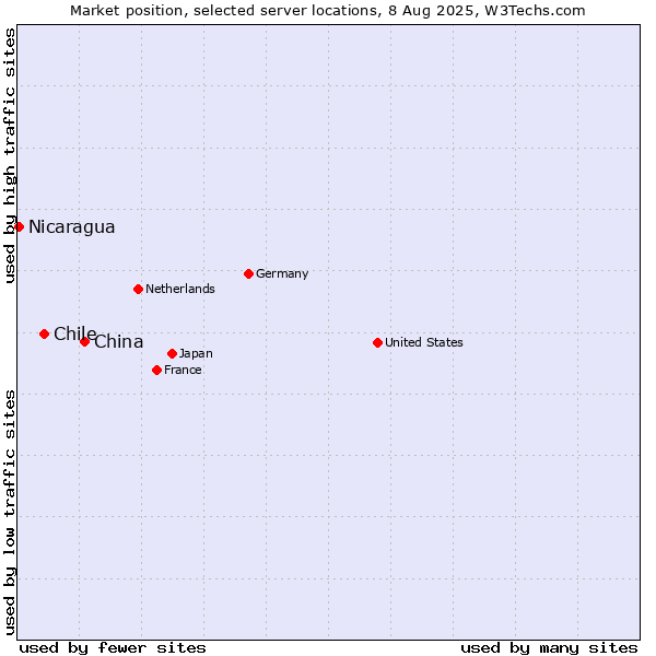 Market position of China and territories vs. Chile vs. Nicaragua