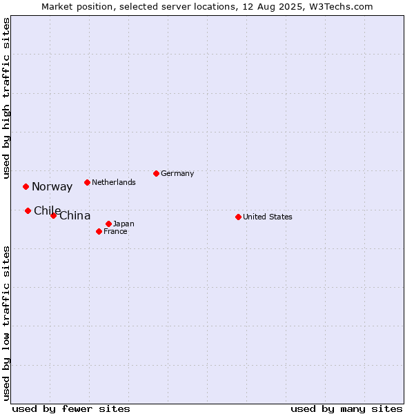 Market position of China and territories vs. Chile vs. Norway