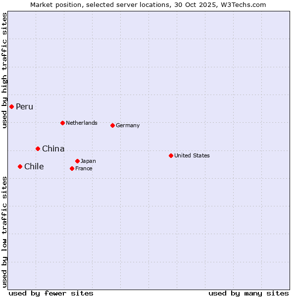 Market position of China and territories vs. Chile vs. Peru