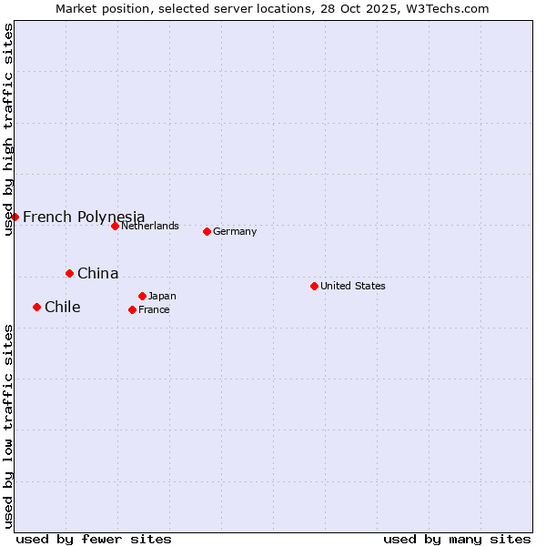 Market position of China and territories vs. Chile vs. French Polynesia