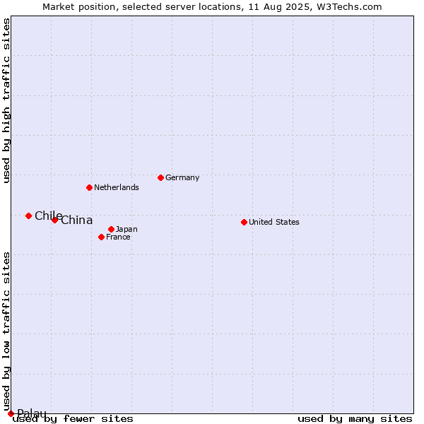 Market position of China and territories vs. Chile vs. Palau