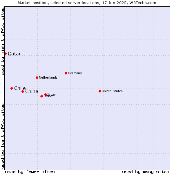 Market position of China and territories vs. Chile vs. Qatar