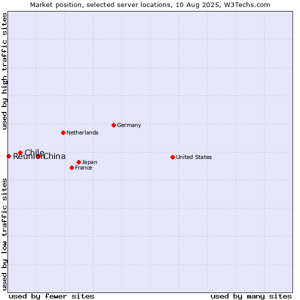 Market position of China and territories vs. Chile vs. Reunion
