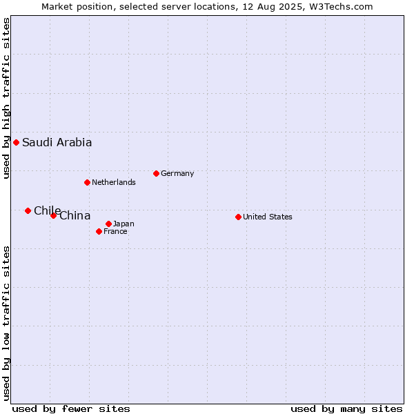 Market position of China and territories vs. Chile vs. Saudi Arabia