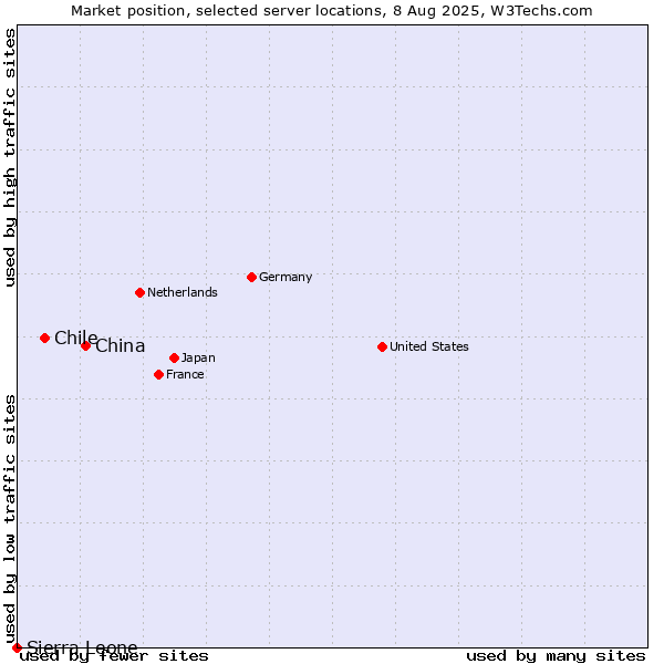 Market position of China and territories vs. Chile vs. Sierra Leone