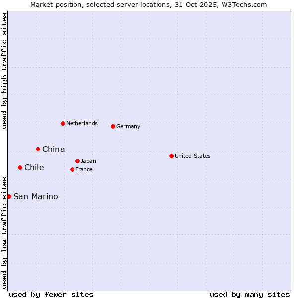 Market position of China and territories vs. Chile vs. San Marino