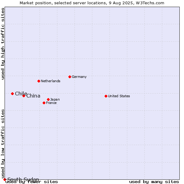 Market position of China and territories vs. Chile vs. South Sudan