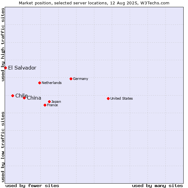 Market position of China and territories vs. Chile vs. El Salvador