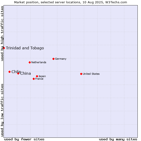 Market position of China and territories vs. Chile vs. Trinidad and Tobago