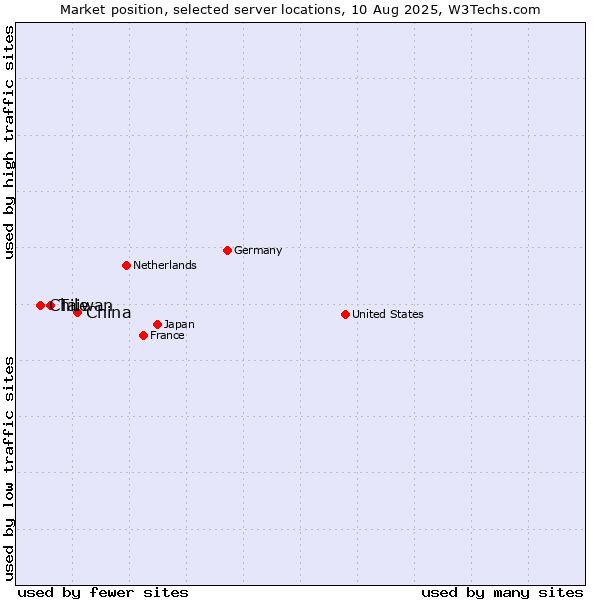 Market position of China and territories vs. Taiwan vs. Chile