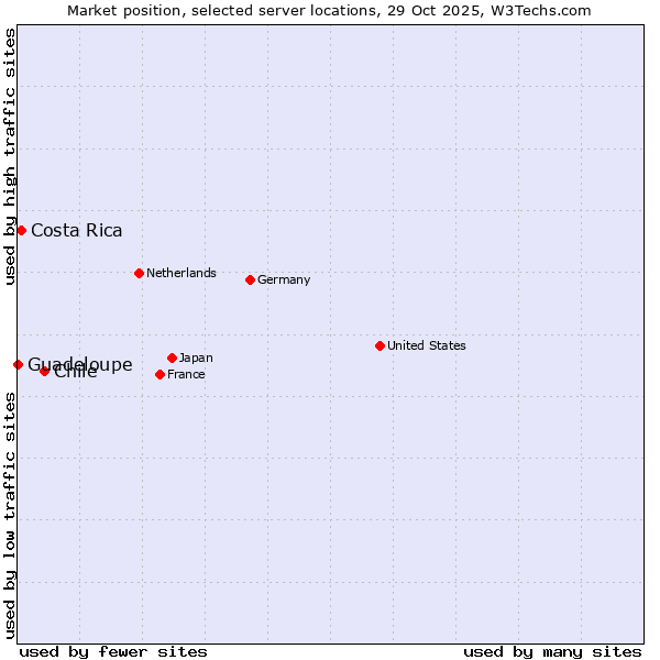 Market position of Chile vs. Costa Rica vs. Guadeloupe