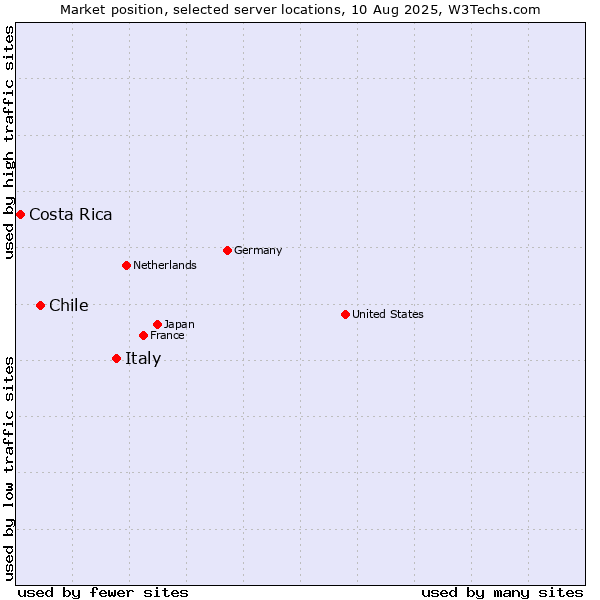 Market position of Italy vs. Chile vs. Costa Rica