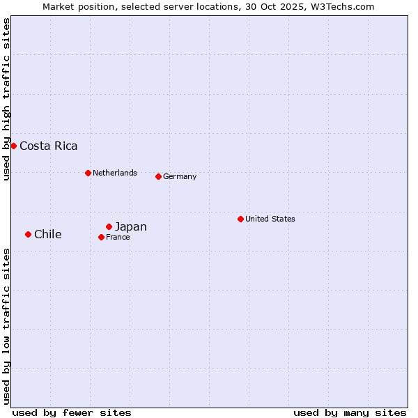 Market position of Japan vs. Chile vs. Costa Rica