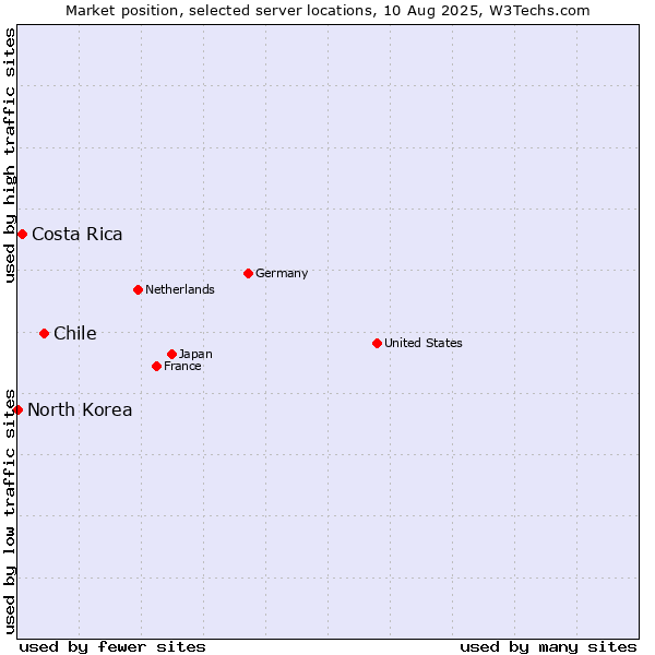 Market position of Chile vs. Costa Rica vs. North Korea