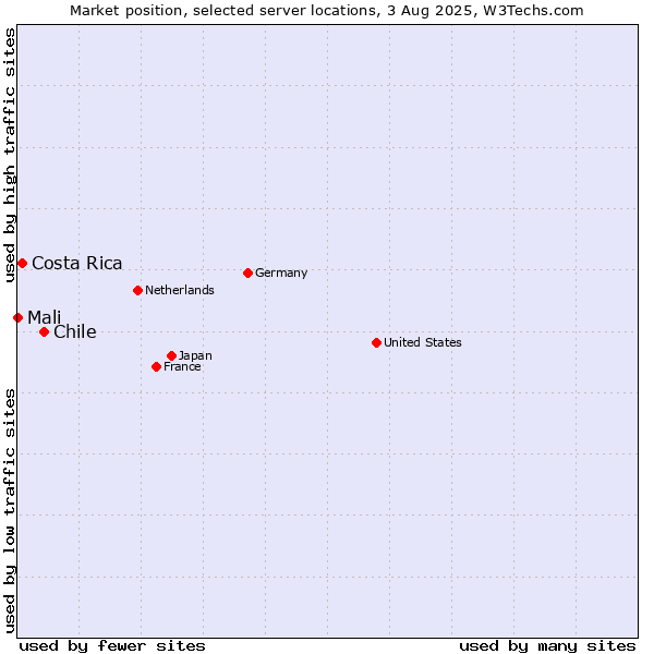 Market position of Chile vs. Costa Rica vs. Mali
