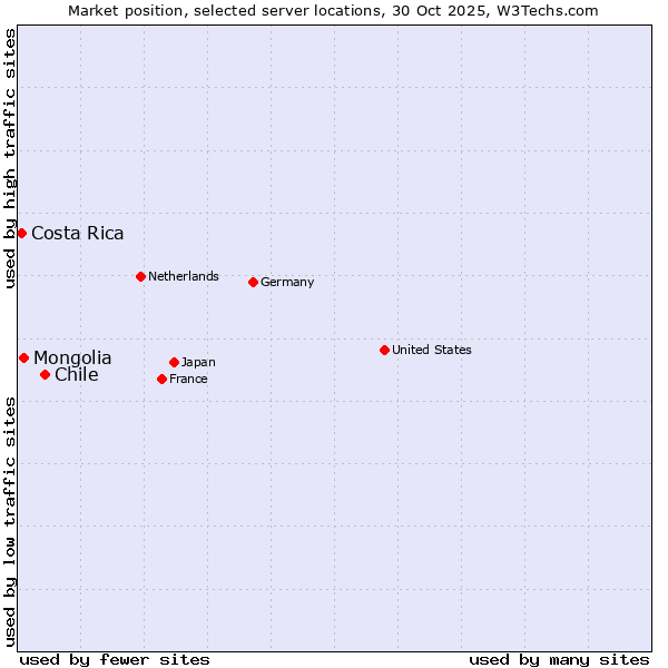 Market position of Chile vs. Mongolia vs. Costa Rica