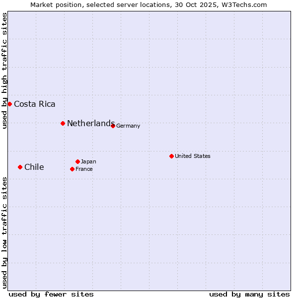 Market position of Netherlands and territories vs. Chile vs. Costa Rica