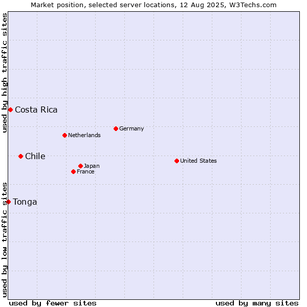 Market position of Chile vs. Costa Rica vs. Tonga