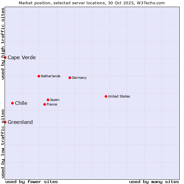 Market position of Chile vs. Cape Verde vs. Greenland