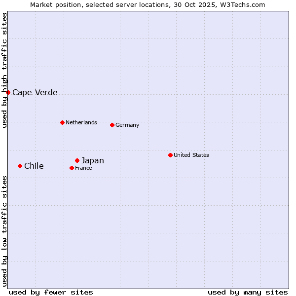 Market position of Japan vs. Chile vs. Cape Verde