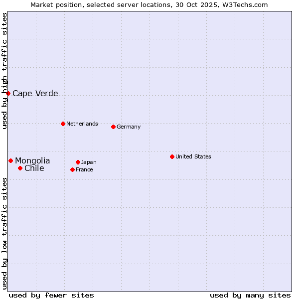 Market position of Chile vs. Mongolia vs. Cape Verde