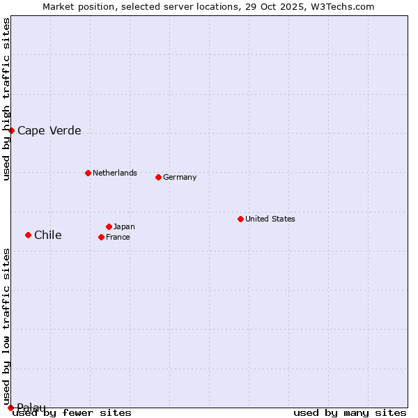 Market position of Chile vs. Cape Verde vs. Palau