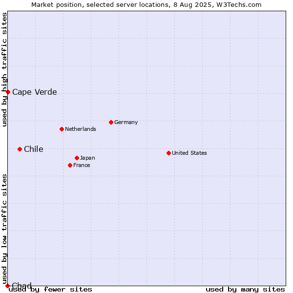 Market position of Chile vs. Cape Verde vs. Chad