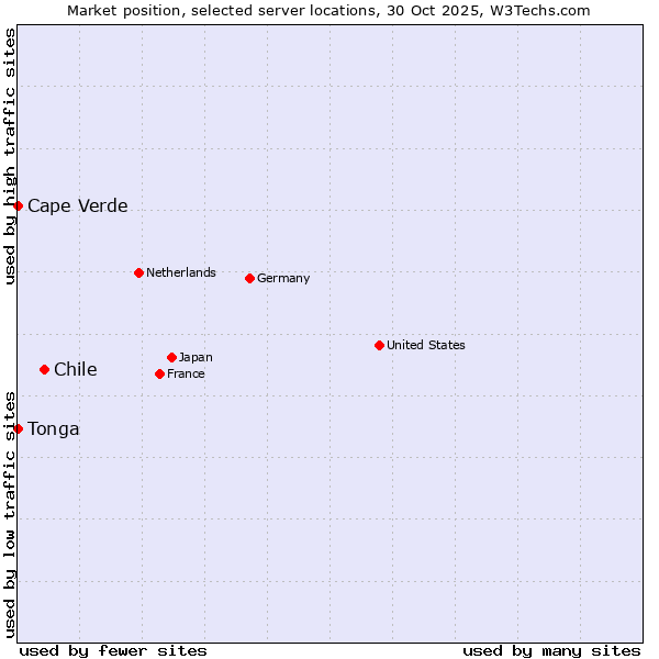 Market position of Chile vs. Cape Verde vs. Tonga