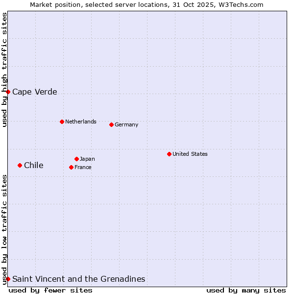 Market position of Chile vs. Cape Verde vs. Saint Vincent and the Grenadines