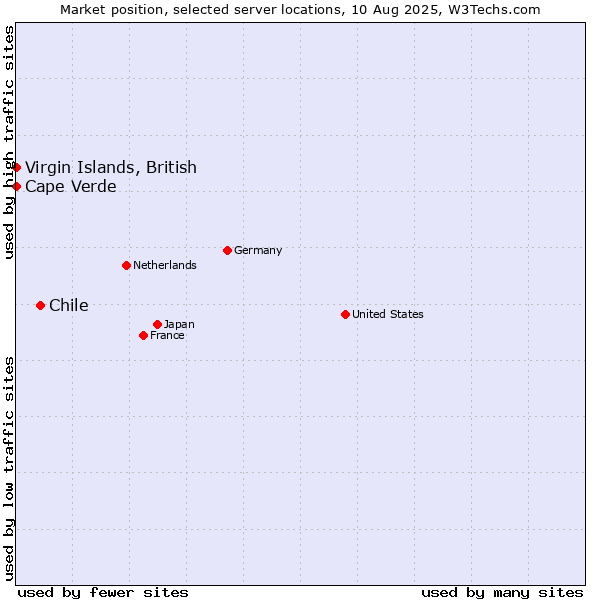 Market position of Chile vs. Cape Verde vs. Virgin Islands, British