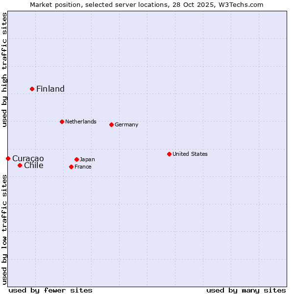 Market position of Finland vs. Chile vs. Curaçao