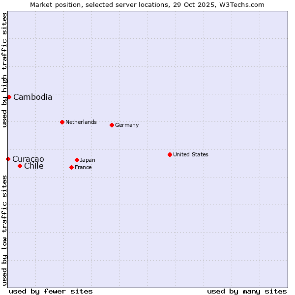 Market position of Chile vs. Cambodia vs. Curaçao