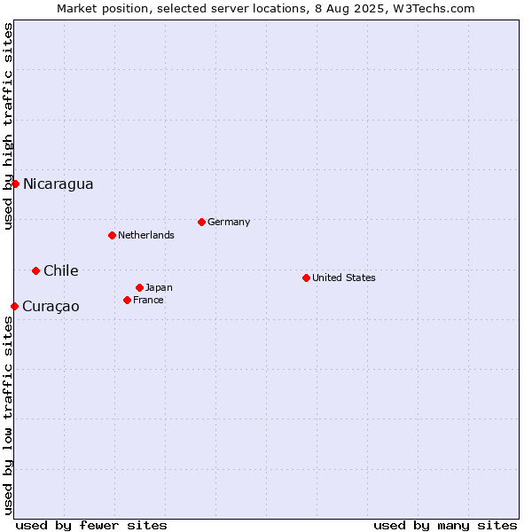 Market position of Chile vs. Nicaragua vs. Curaçao