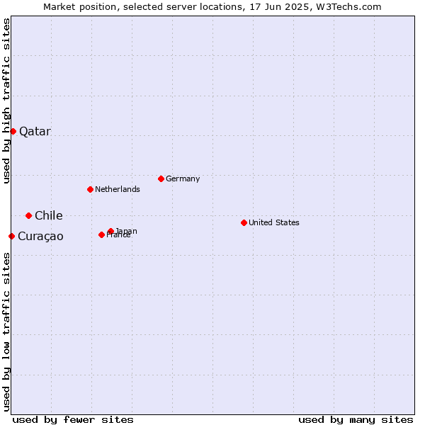 Market position of Chile vs. Qatar vs. Curaçao